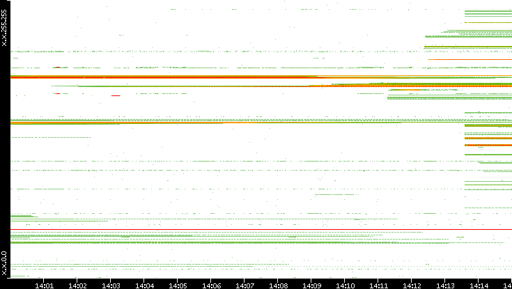 Dest. IP vs. Time