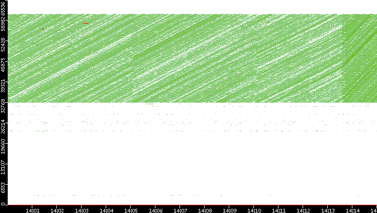 Dest. Port vs. Time