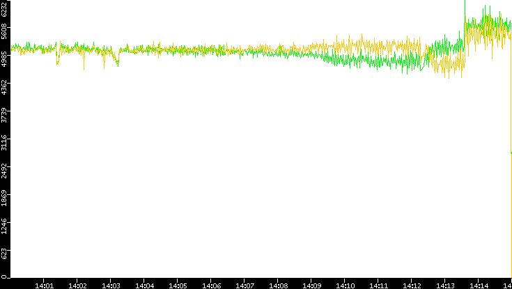 Entropy of Port vs. Time