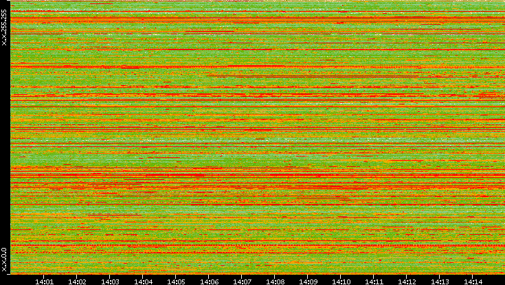 Src. IP vs. Time