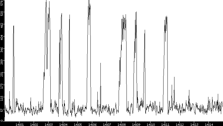 Throughput vs. Time