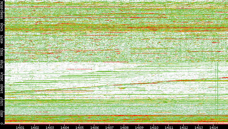 Dest. Port vs. Time