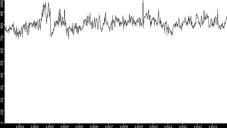 Average Packet Size vs. Time