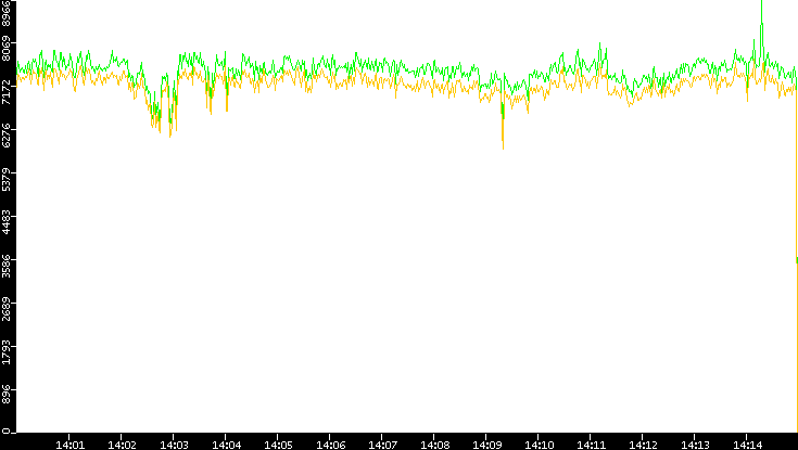 Entropy of Port vs. Time