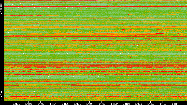 Dest. IP vs. Time