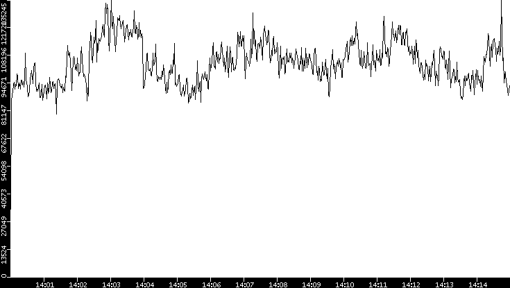 Throughput vs. Time
