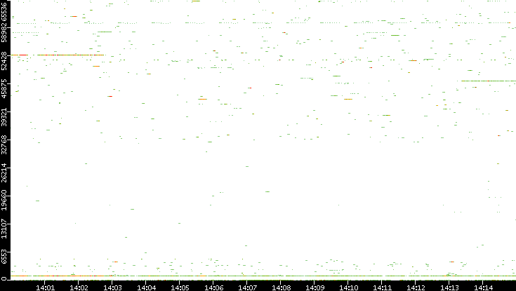 Dest. Port vs. Time