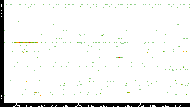 Src. IP vs. Time