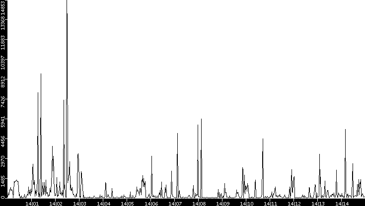 Throughput vs. Time