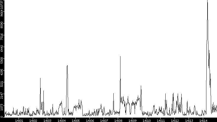 Throughput vs. Time