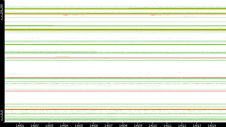 Src. IP vs. Time