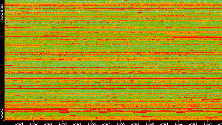 Dest. IP vs. Time