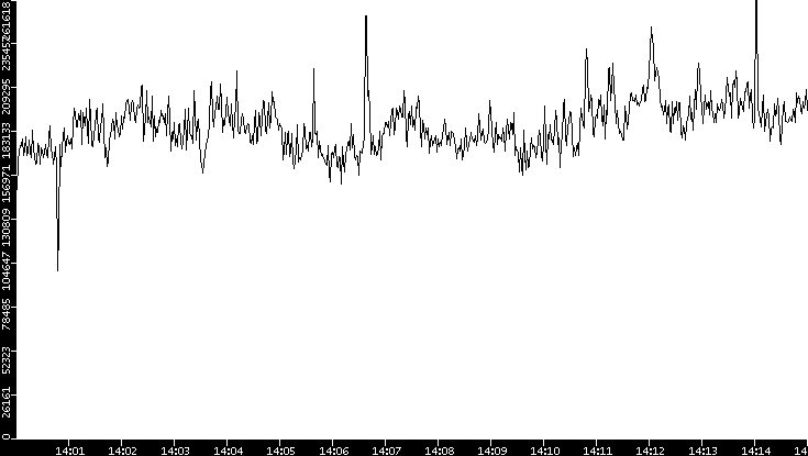 Throughput vs. Time