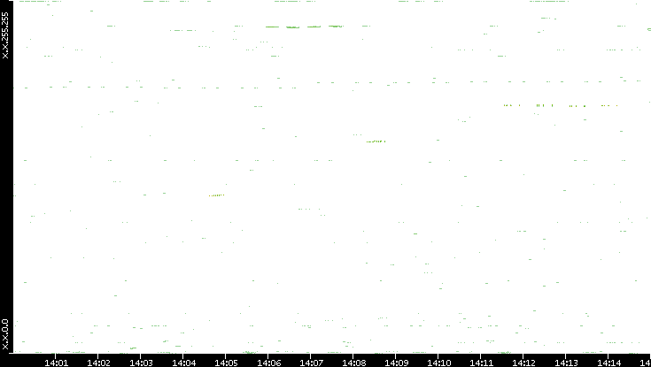 Dest. IP vs. Time