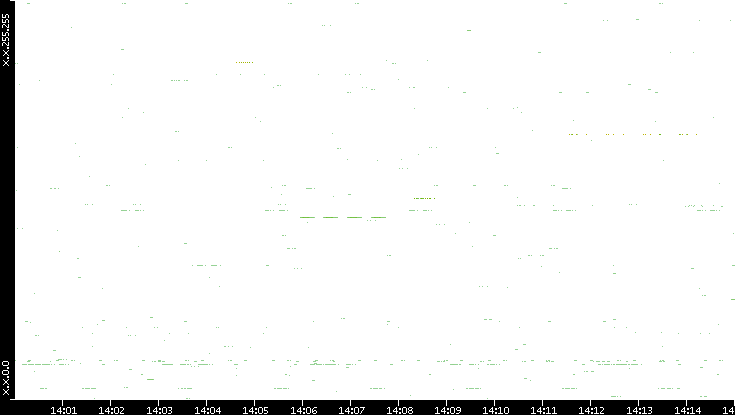 Src. IP vs. Time