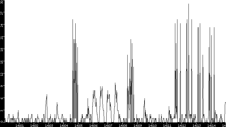 Throughput vs. Time