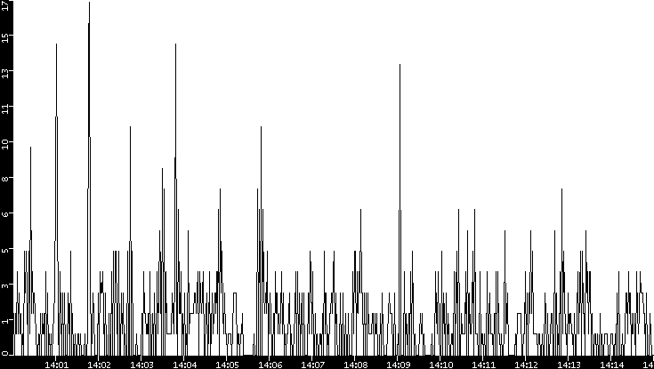 Throughput vs. Time