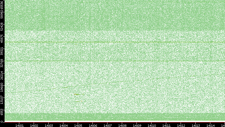 Dest. Port vs. Time