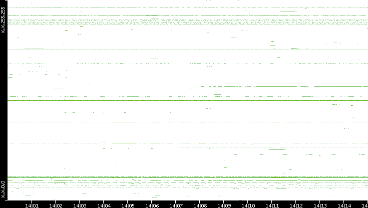 Dest. IP vs. Time