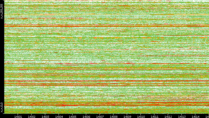 Dest. IP vs. Time