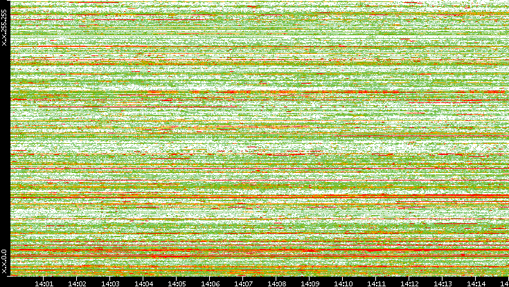 Src. IP vs. Time