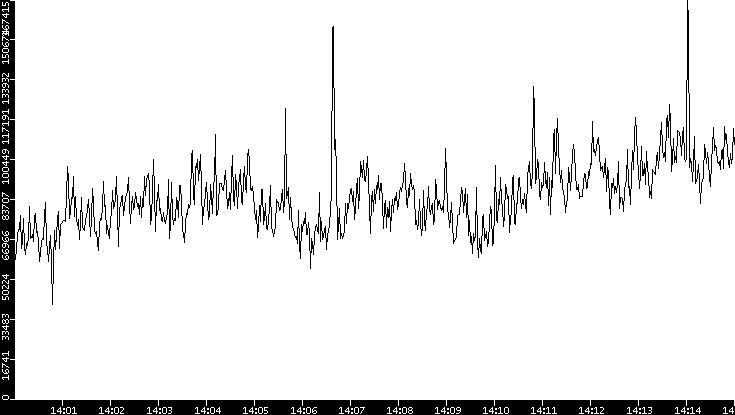 Throughput vs. Time