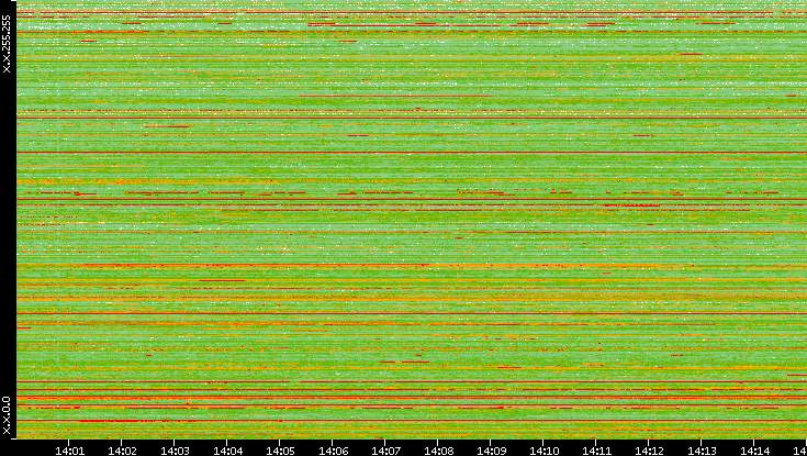 Src. IP vs. Time