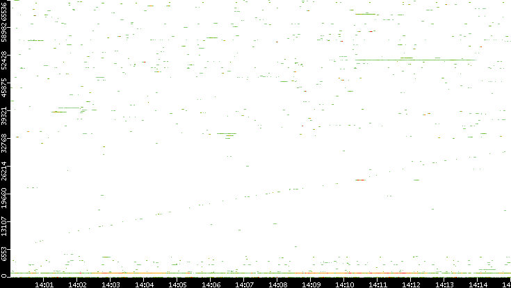 Dest. Port vs. Time