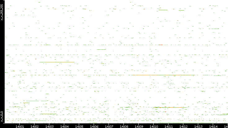 Src. IP vs. Time