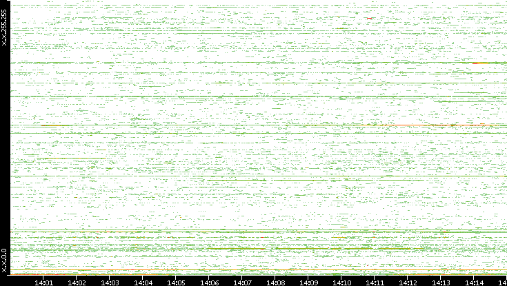 Src. IP vs. Time