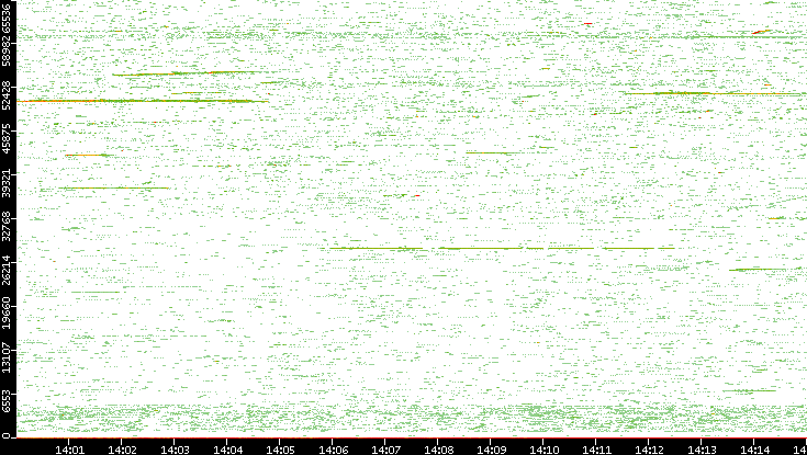 Src. Port vs. Time