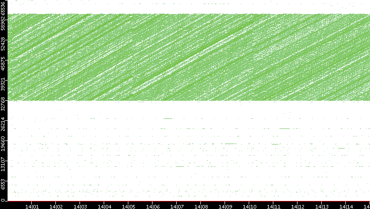 Src. Port vs. Time