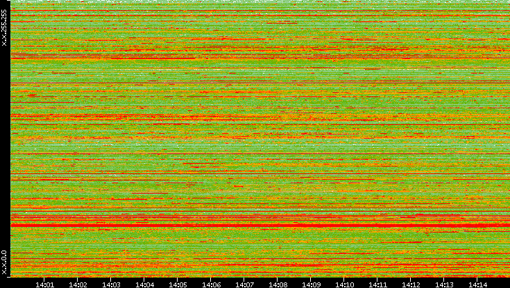 Src. IP vs. Time