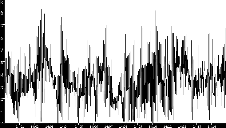 Throughput vs. Time
