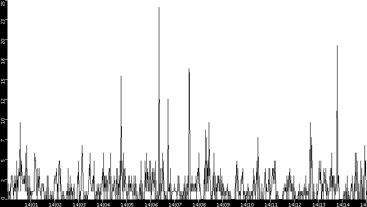 Throughput vs. Time