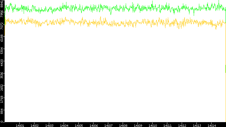 Entropy of Port vs. Time