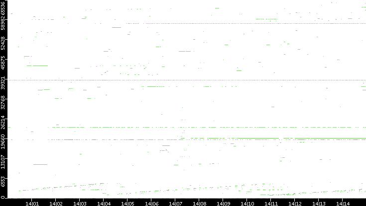 Src. Port vs. Time
