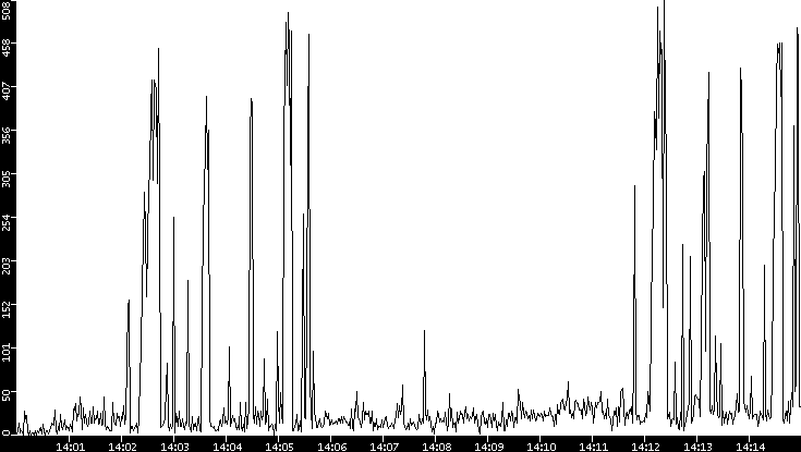 Throughput vs. Time