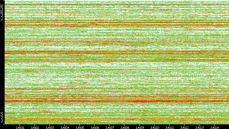 Dest. IP vs. Time