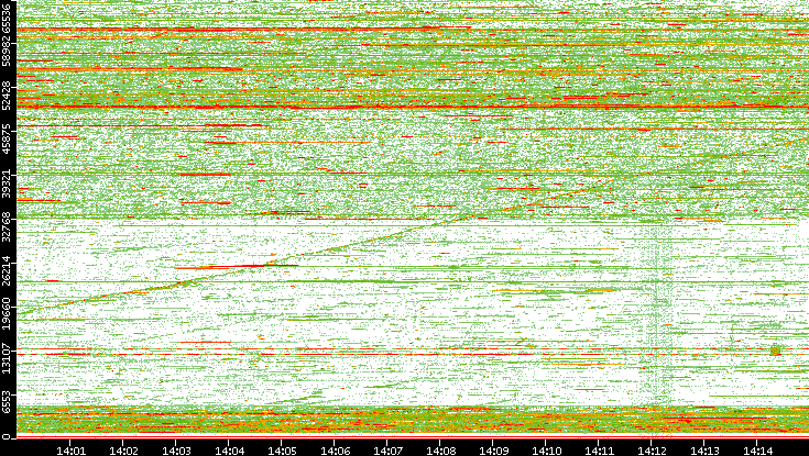 Dest. Port vs. Time