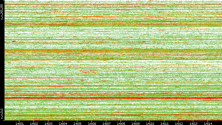 Src. IP vs. Time