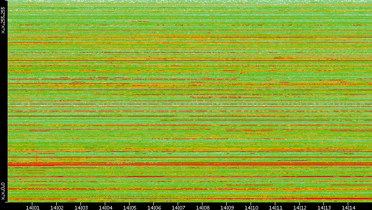 Dest. IP vs. Time