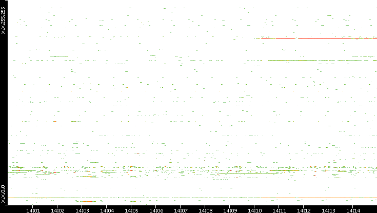 Dest. IP vs. Time