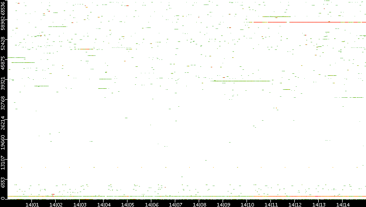 Dest. Port vs. Time