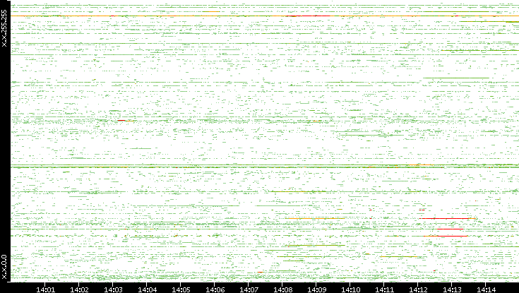 Src. IP vs. Time