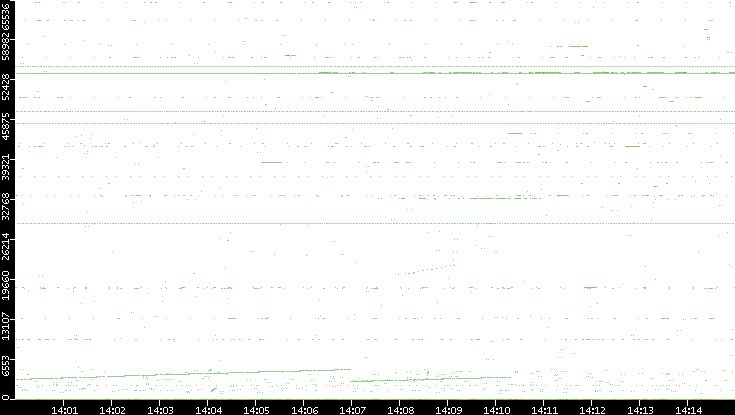 Src. Port vs. Time