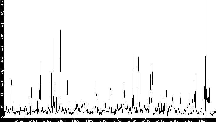 Throughput vs. Time