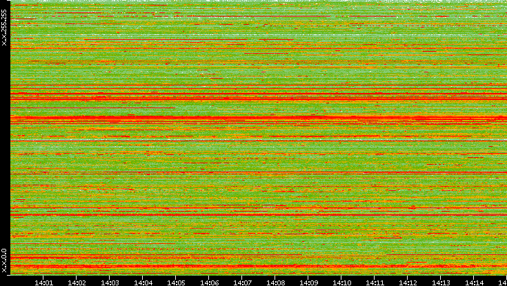 Src. IP vs. Time