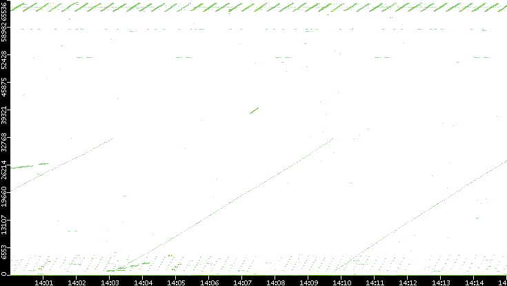Src. Port vs. Time