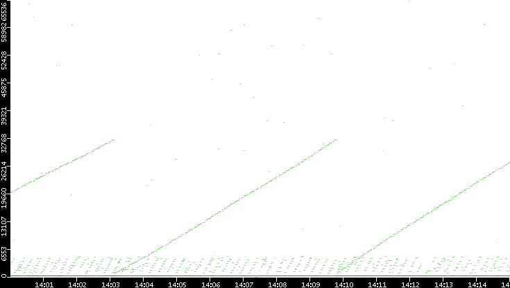 Dest. Port vs. Time